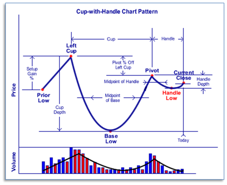 Do you know what is Cup & Handle chart pattern in share trading market?